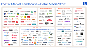 BVDW aktualisiert Retail Media Landscape: Markt differenziert sich weiter aus -